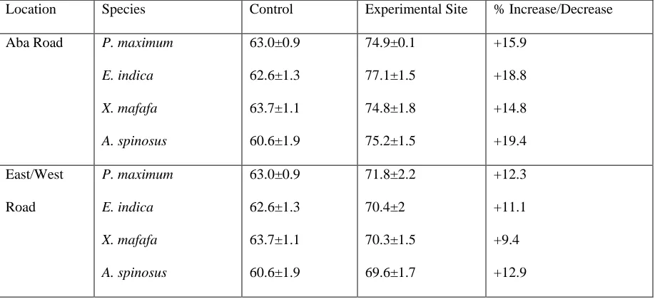 Table 2b. Relative Water Content (dry season)