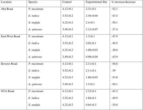 Table 3a:pH of the Leaf Extracts (Wet Season) 