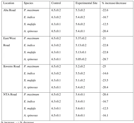 Table 3b:pH of the Leaf Extracts (Dry Season) 