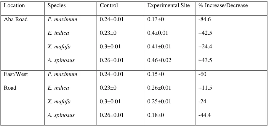 Table 4b:Ascorbic Acid Content (AAC) for Dry Season 
