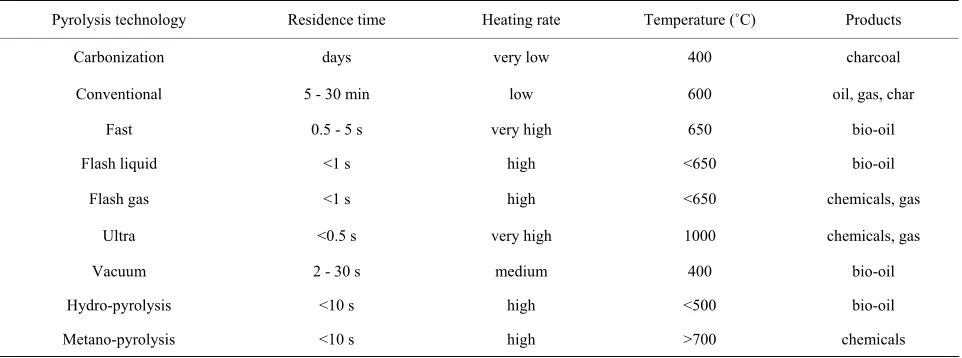 Table 1. Pyrolysis methods and their variations. 