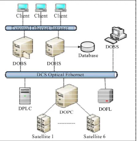 Figure 1. OPC DCS architecture.