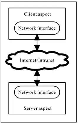 Figure 3. Three-tier client server system. 