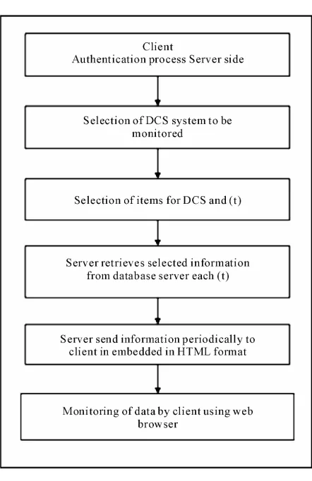 Figure 7. Data monitoring by client.