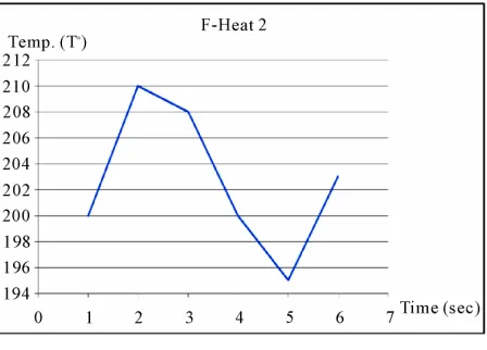 Figure 10. Heat of device number two. 
