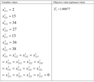 Table 9. The optimal solution ofZ1  