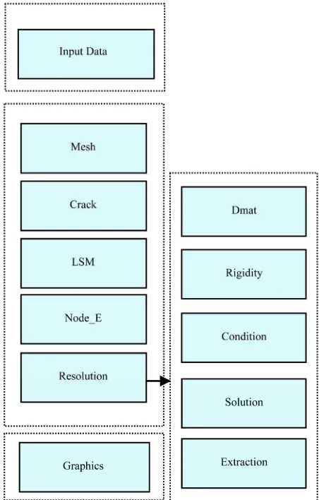 Figure 7. Structural scheme of the X-FEM code.  