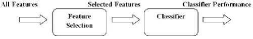 Figure 1 . Feature selection algorithms based on the filter approaches [13]. 
