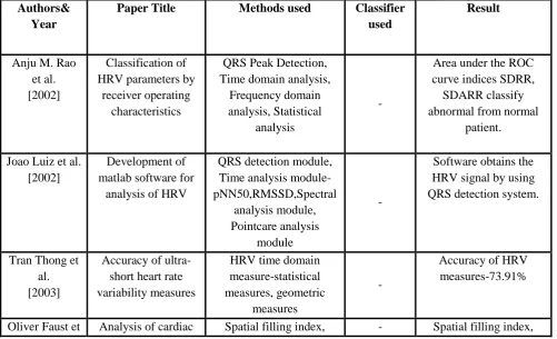 Table 1: Review of Various Papers on analysis &classification of heart rate variability using time-frequency domain  