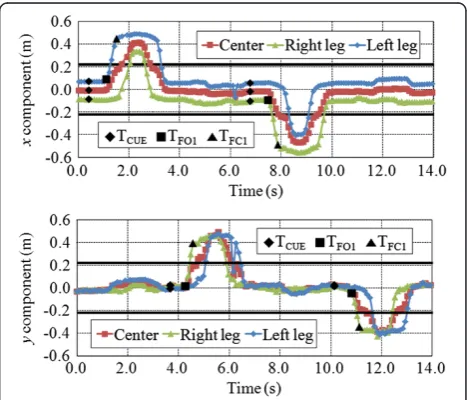 Figure 7 Results of step tracking.