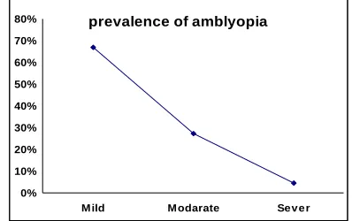 Figure 1. The means prevalence of mild, moderate and severe amblyopia in children aged 9 to 15