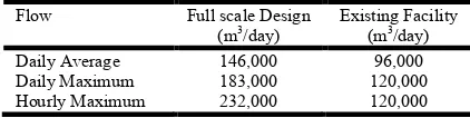 Table 1. Design Flow Rate and Existing Flow Rate of PSTP 