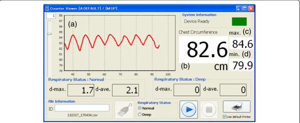 Figure 3 Display of the PC. The personal computer monitor displays (a) trend graphs of chest expansion score over about 10 past breaths, andthe circumference (b) in real time (cm), (c) at the maximal (cm), and (d) at the minimal (cm).