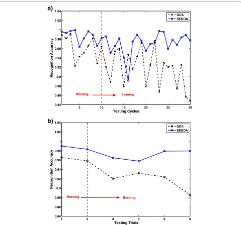 Figure 6 Recognition accuracy for the individual subject (S1). (a) Results of QDA/SEQDA in 30 testing cycles