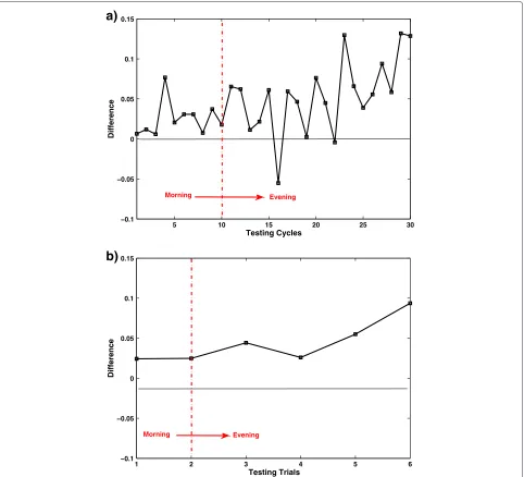 Figure 7 Difference between QDA and SEQDA for the individual subject (S1). (a) Results in 30 testing cycles