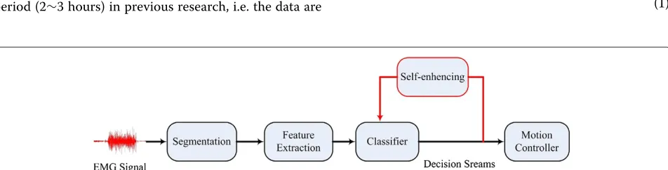 Figure 1 Block diagram of the proposed self-enhancing EMG classification scheme. The red line presents the proposed self-enhancingprocedure that works as a feedback to update the classifier.