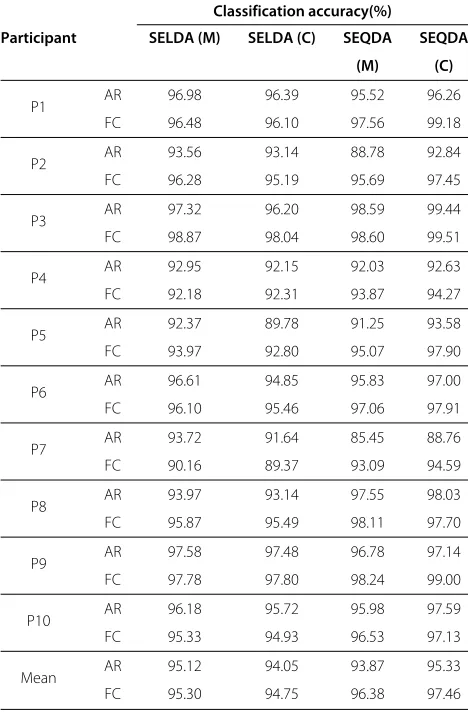 Table 1 Participant-specific and mean RA results ofdifferent classifiers