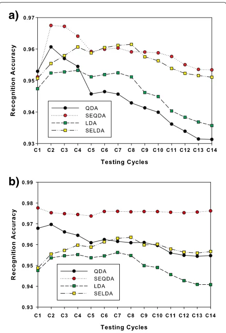 Figure 4 Mean recognition accuracy across testing cycles. (a)Recognition accuracy of different classifiers in the testing cycles usingAR features, (b) Recognition accuracy of different classifiers in thetesting cycles using FC features.
