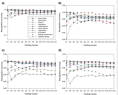 Table 3 Average recognition accuracy of 10 types ofmotions on four subjects (S1-S4) using long-term EMG data