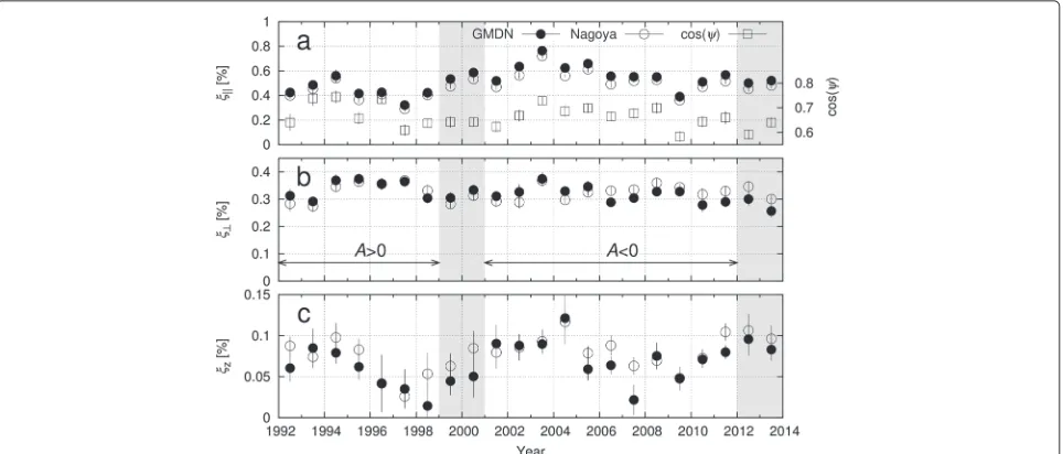 Figure 1a,b,c shows the temporal variations of the yearlymeantively. Each panel shows that the temporal variations of theanisotropy components derived from the GMDN (solidcircle) and Nagoya (open circle) data are fairly consis-tent with each other as far a