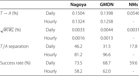 Figure 2 Histograms of the NS anisotropy.distributions of(a Each panel displays the histograms of ξGEOzon (a, b) hourly and (c, d, e) daily bases derived from the, c) Nagoya GG-component, (b, d) GMDN, and (e) NM (Thule-McMurdo) data in 2006 to 2013