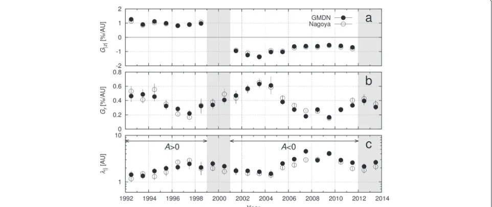 Figure 3 Long-term variations of modulation parameters derived from the 3D anisotropy in the solar wind frame