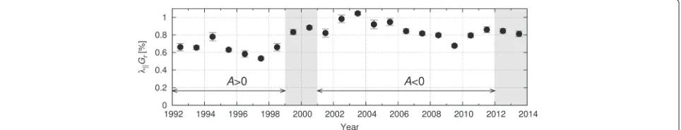 Figure 4 Long-term variation of λ∥Gr derived from the GMDN data. Yearly mean value and its error are deduced from the average anddispersion of monthly mean values