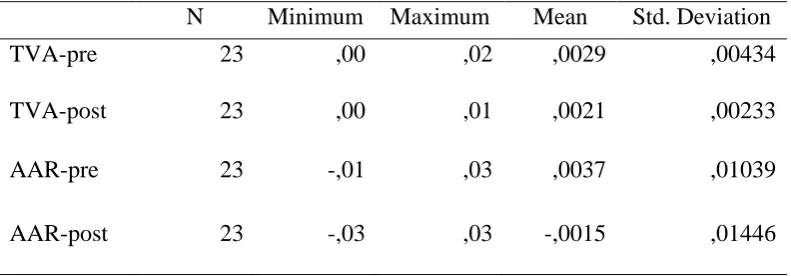 Table 1 shows that: In the TVA variable, the minimum value in the period before the event is 0, and the maximum is 0.02, 