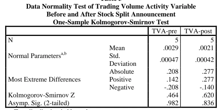 Table 3  Data Normality Test of Trading Volume Activity Variable 
