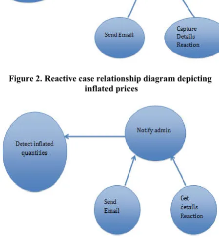 Figure 1. High level e-Procurement design model with agents 