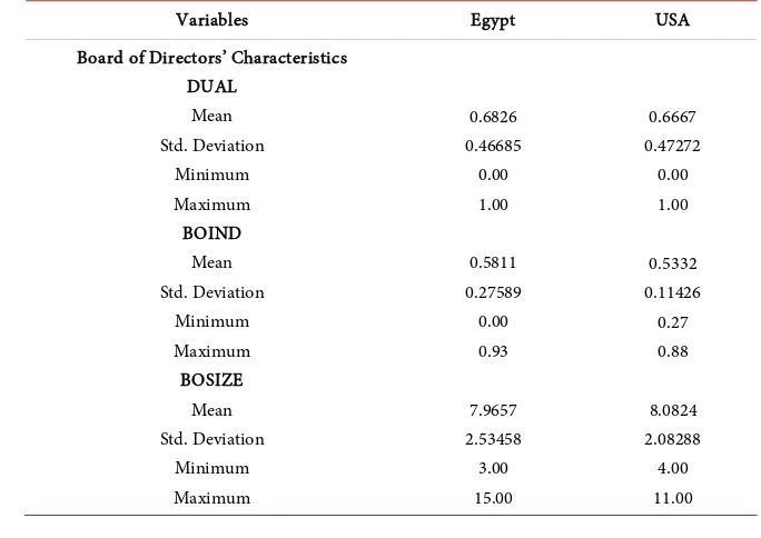Table 2. Summary for descriptive statistics of all the research variables for Egypt and the USA
