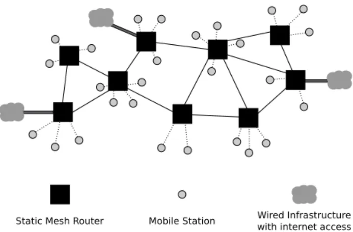 Fig. 1. Wireless Mesh Network (WMN) typical architecture.