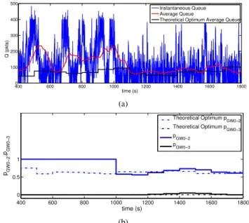 Fig. 5. Optimization evolution for a simulation with traffic loads ρ 01 = ρ 10 = 3 Mbps and ρ 2 = ρ 3 = 10 Mbps.