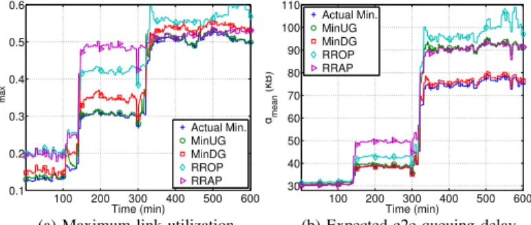 Fig. 8. Results overview for the third simulation case-scenario - gradual traffic variation.