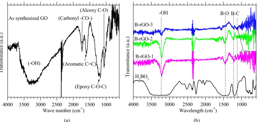 Fig. 1. Schematic of the synthesis process of graphene oxide and boron doping by hydrothermal reaction using   boric acid as the precursor   