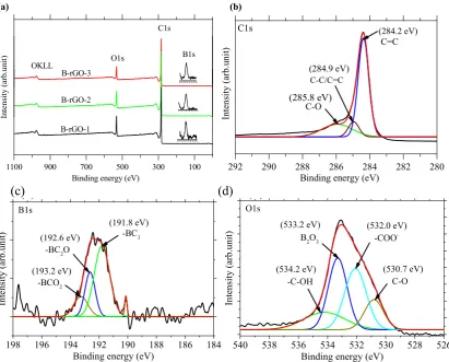 Fig. 4. XPS spectra: (a) survey scan XPS spectra of B-rGO, (b) High resolution core shell C1s, (c) B1s and (d) O1s XPS spectra of B-rGO