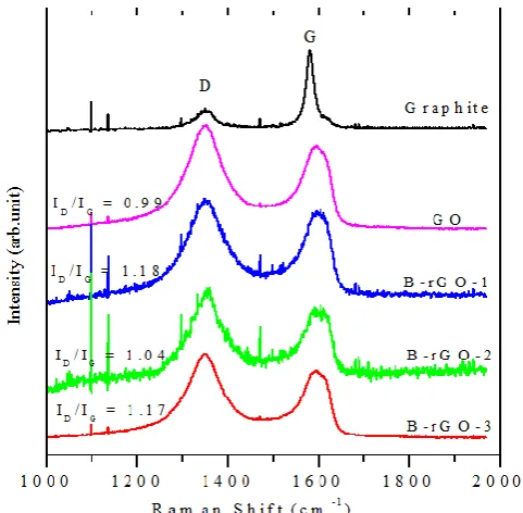 Fig. 7. The possible mechanism of the glucose binding site with boron atoms of B-rGO 