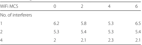 Table 2 SNR gain (dB)