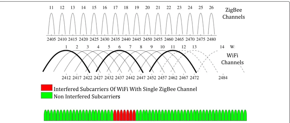 Fig. 1 WiFi-ZigBee frequency allocation in 2.4-GHz ISM band (top) and overlap between a single WiFi and single ZigBee channel (bottom)