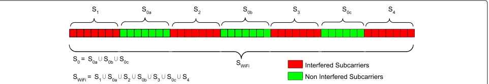 Fig. 4 Set of interfered and interference-free WiFi subcarriers facing interference by four co-channel ZigBee interferers