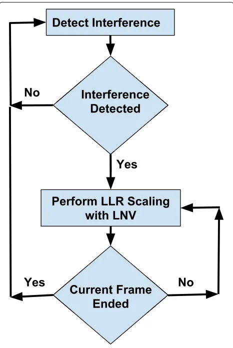 Fig. 5 give a coarse estimate of the presence of the inter-ferers. We combine this knowledge along with a thresholddetector to pinpoint the interferers as soon as they appear.