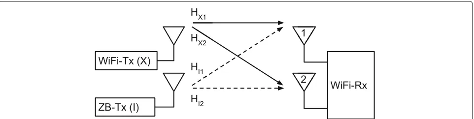 Fig. 7 Signal model: single-antenna WiFi transmitter, single-antenna ZigBee interferer and two-antenna WiFi receiver