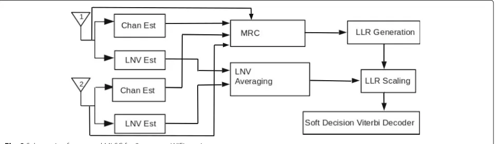 Fig. 8 Schematic of proposed MLSC for 2-antenna WiFi receiver