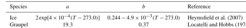 Figure 1. Annual mean differences in low- (CLDLO), middle-(CLDMD) and high- (CLDHI) level cloud fraction between GEOS-5 and ISCCP (Rossow and Schiffer, 1999) for the CTL and NEWruns using the COSP simulator.