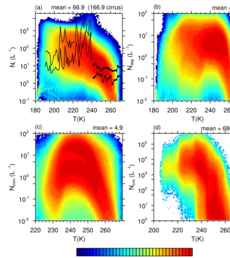 Figure 6. Global frequency of in-cloud ice crystal number concen-tration as a function of temperature from 6 h instantaneous GEOS-5output over a 3-year subset (2002–2004) of the NEW run