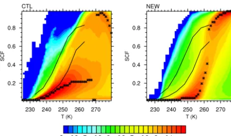 Figure 11. Global frequency of supercooled cloud fraction (SCF)range of SCF (mean plus and less one standard deviation) derivedfrom the CALIOP satellite retrieval for the years 2006–2007 (Choifrom GEOS-5 for the CTL and NEW runs