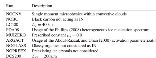 Table 3. Description of sensitivity runs performed with GEOS-5 using the new microphysics.