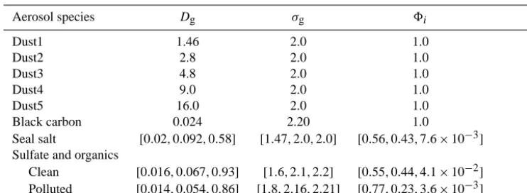 Table 1. Log-normal size distribution parameters used in this study (Lance et al., 2004)