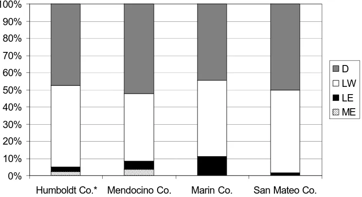 Figure 5. Percentage of redwood fire scar intraring positions by site in Humboldt (Brown and Swetnam 1994), Mendocino (Brown and Baxter 2003), Marin (Brown et al