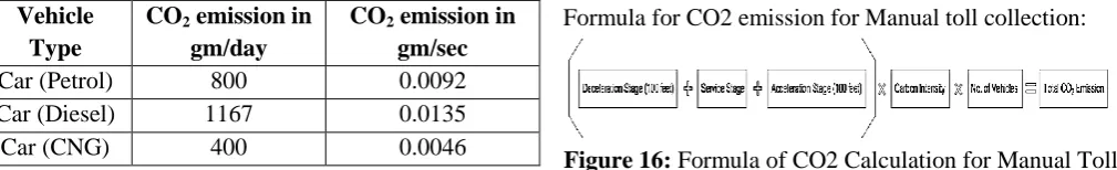 Figure 16:  Formula of CO2 Calculation for Manual Toll 